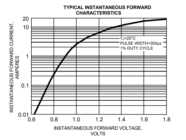 1N4001 Diode V/I Curve